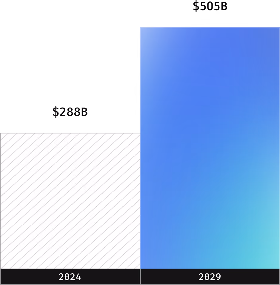 Chart showing food-delivery market size: $288 billion in 2024 and $505 billion in 2029.